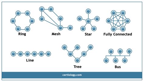 Network Topology Star Bus Ring Topology Tree Hybrid And Mesh