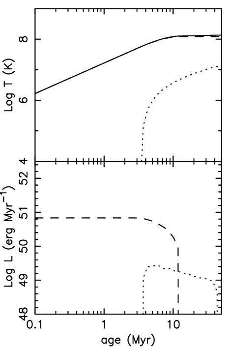 Upper Panel Temperature Evolution Due To Stellar Energy Feedback Of