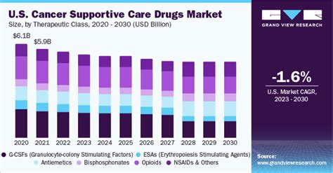 Cancer Supportive Care Drugs Market Size Report 2030