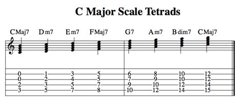 Music Theory For Guitarists Harmonizing The Major Scale Triads