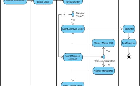 How To Draw Activity Diagram In Uml Dirttransfer Eroppa