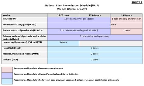 And biontech se's coronavirus vaccine and expects the first shipments by the end of the month, by which time it also plans to move into the final phase of. Singapore National Immunisation Schedule - NAIS / NCIS