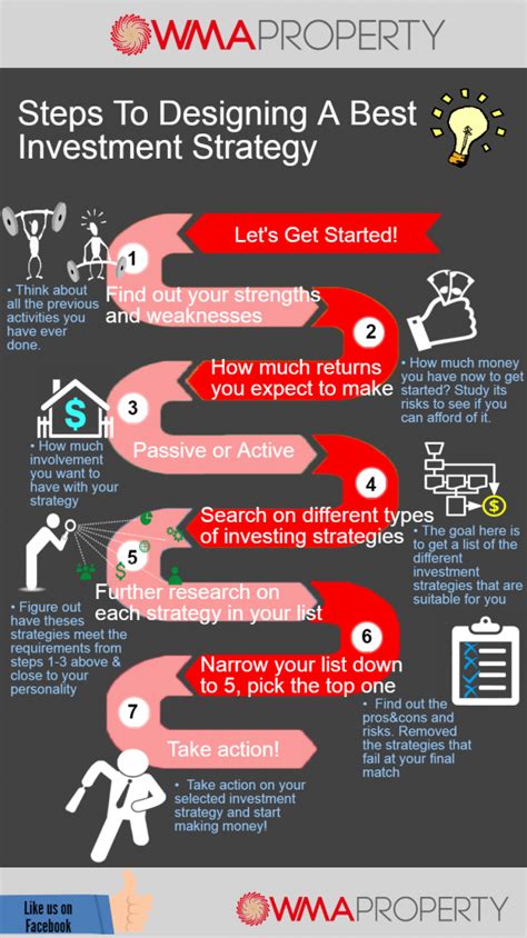 Infographic Steps To Designing A Best Investment Strategy Wma Property