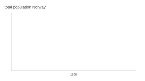 Total Population Norway Line Chart Chartblocks