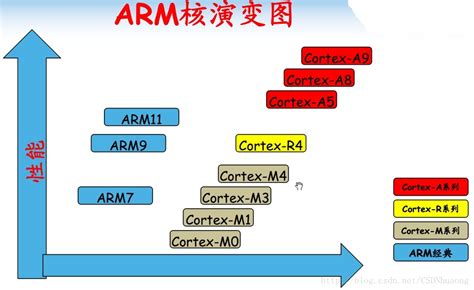 Cortex Mra 芯片and内核and架构r核 Csdn博客