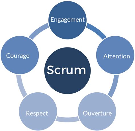 French Version Of The Scrum Values Poster Ullizee Inc