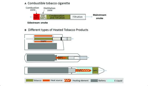 Temperature Zones In A Combustible Cigarette A In Comparison To