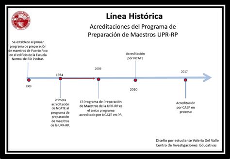 Línea Histórica Del Tiempo Facultad De Educacion