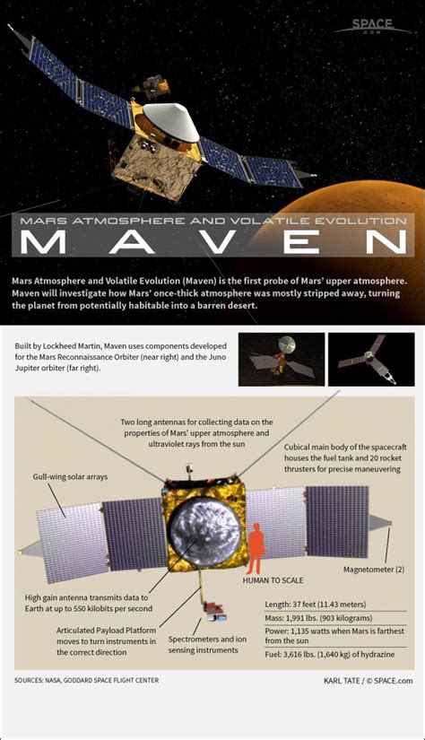 How Nasas Maven Mars Orbiter Works Infographic Space