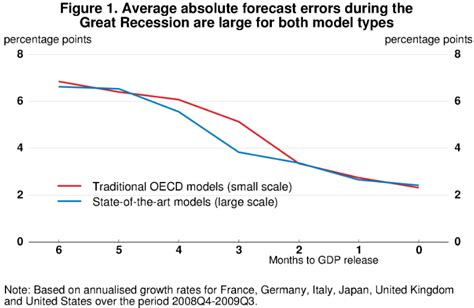 Forecasting Gdp During And After The Great Recession Ecoscope