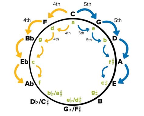 The Circle Of Fifths Ultimate Guide What Is It And How Do You Use It