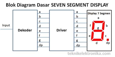 Pengertian Seven Segment Display Layar Tujuh Segmen