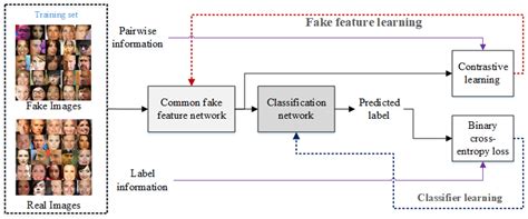 Applied Sciences Free Full Text Deep Fake Image Detection Based On Pairwise Learning