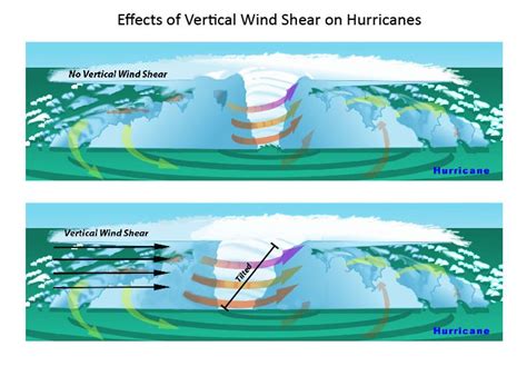 Noaa Study Shows Climate Change Might Weaken Wind Shear Barrier