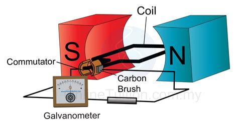 Direct Current Generator Spm Physics