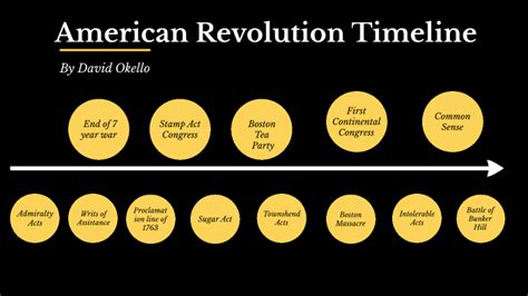 American Revolution Timeline By David Okello