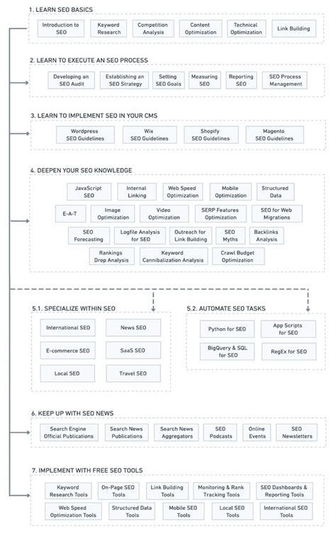 Learning Seo A Roadmap To Learn Seo With Free Guides Tools Learn Seo Learning Maps Roadmap