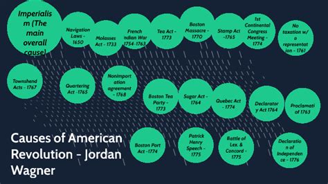 American Revolution Timeline By Jordan Wagner