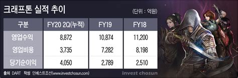 크래프톤의 2대 주주(13.2%) 또한 텐센트다. 크래프톤 - í ¬ëž⃜í"„í†¤ 2019 í ¬ëž⃜í"„í†¤ í ...