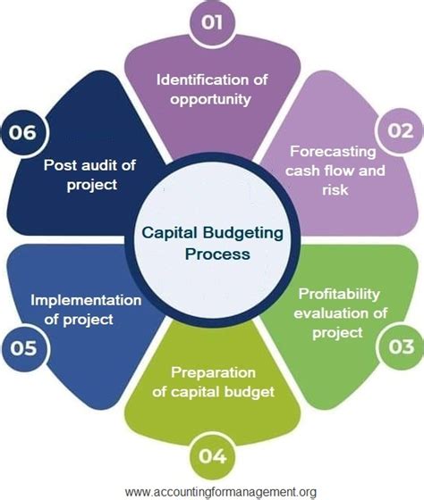 Capital Budgeting Process Definition Explanation Steps Accounting For Management