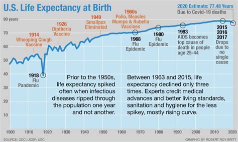 Who Calculates Life Expectancy