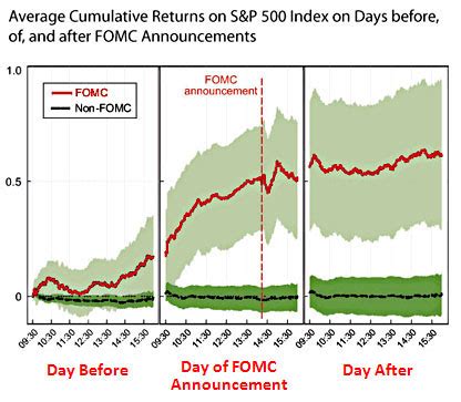 The equity premium puzzle refers to the inability of an important class of economic models to explain the average equity risk premium (erp). The Amazing Power of Fed Announcements to Buoy the Stock ...