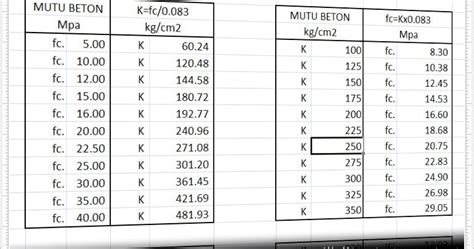 Memahami Mutu Beton Fc Mpa Dan Mutu Beton K Kg Cm