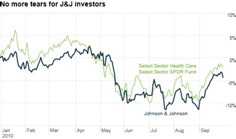 Find the latest johnson & johnson (jnj) stock quote, history, news and other vital information to help you with your stock trading and investing. The Buzz: Despite phantom recall woes, J&J holding up well ...