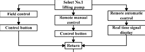 Flow Chart Of Equipment Control System Download Scientific Diagram