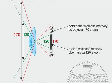 Omów Rolę Soczewki W Procesie Widzenia - Wideorejestrator kąt widzenia | Hadron.pl - Blog / Informacje / Motoryzacja
