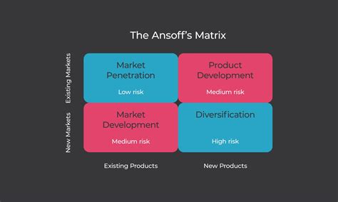 Product Marketing Strategy 4 Types Of Ansoff Matrix