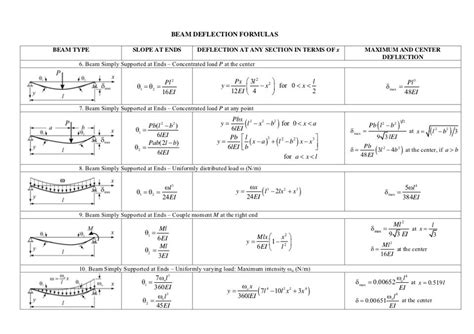 Beam Deflection Calculator Beam Deflection Formula