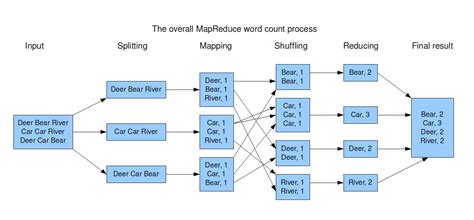 Bigdatariding Mapreduce Overview