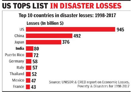 Natural Disasters In India Last 5 Years Images All Disaster Msimagesorg