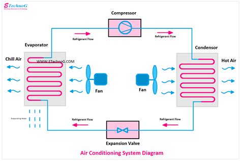 How Central Air Conditioning Works Diagram
