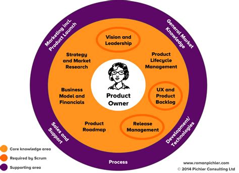 The Role Of The Product Owner In An Agile Team Graphic Courtesy Of