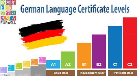 Level Up German Language German Language Levels From Beginners To