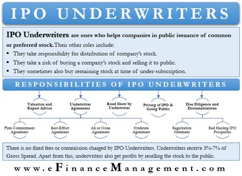 Ipo Underwriters Meaningresponsibilitiescommission And More Efm