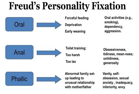 Freud S Stages Of Human Development 5 Psychosexual Stages