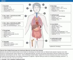 Erkrankungen von Menschen mit Trisomie 21 im mittleren und höheren