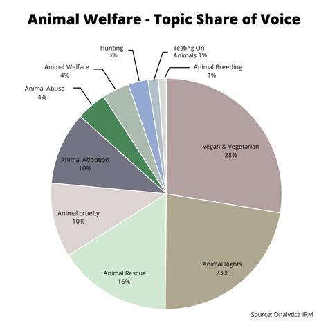 Animal Welfare: Top 100 Influencers and Brands