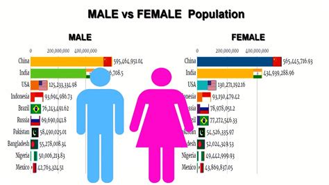 Top Populated Countries Male Vs Female Growth Comparison 1960 2018