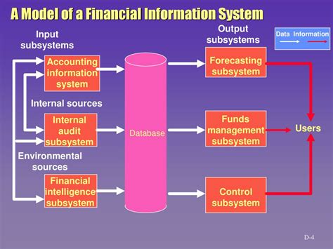 Appendix D Financial Information Systems Ppt Download