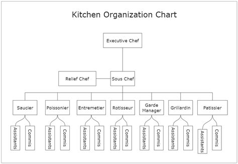 Organization Chart Kitchen Hotel Hot Sex Picture