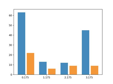 Python How To Get Spacing Between Grouped Bar Plot Stack Overflow