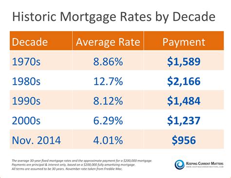 Historic Mortgage Rates By Decade Infographic Keeping Current Matters