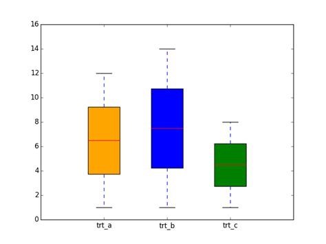 Python The Use Of The ‘label Property In Matplotlib Box Plots Itecnote