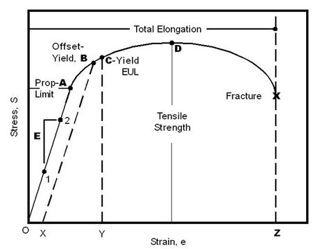 Tensile Testing Faqs Admet
