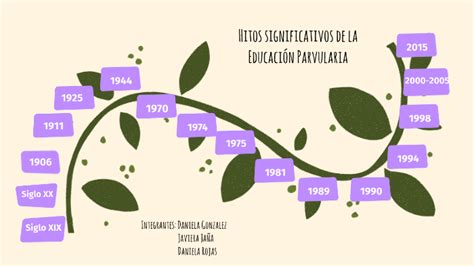 Hitos significativos de la Educación Parvularia by Daniela Rojas on Prezi