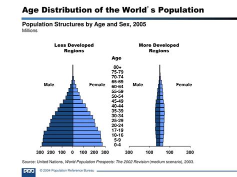 Ppt Age Distribution Of The World S Population Powerpoint